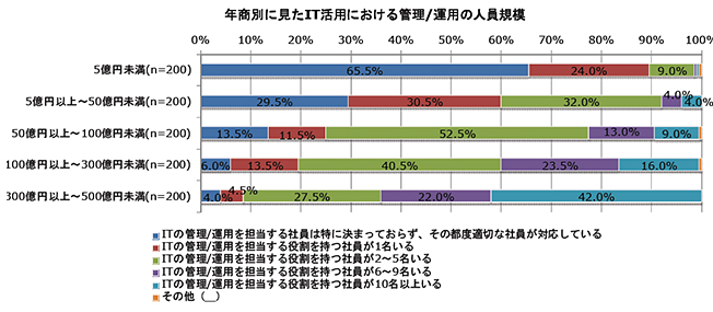 資料：ノークリサーチ